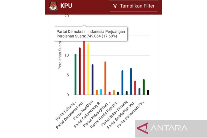 PDIP Unggul Sementara, Partai Golkar Kedua