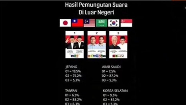 [HOAKS atau FAKTA]: Hasil Exit Poll Pilpres Luar Negeri Sudah Keluar