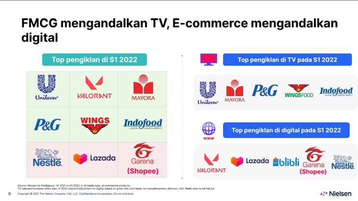 Nielsen Ungkap 20 Pengiklan dan Industri dengan Belanja Iklan Teratas
