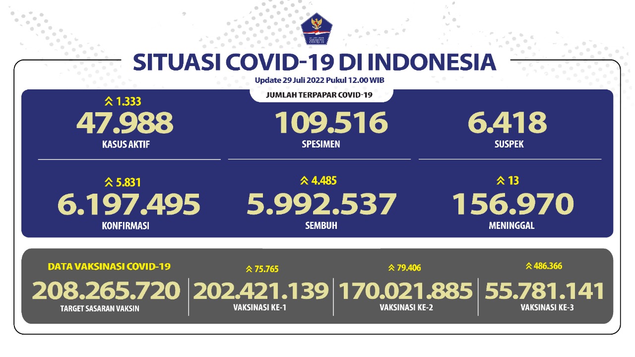 Penambahan Harian Kasus COVID-19 di Bawah Angka 6 Ribuan Per Hari