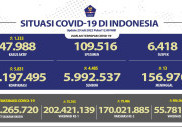 Penambahan Harian Kasus COVID-19 di Bawah Angka 6 Ribuan Per Hari
