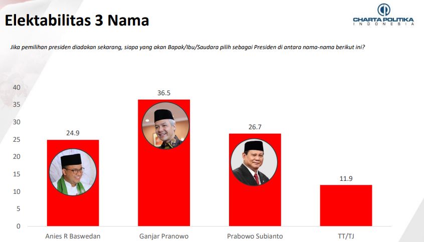 Keunggulan Prabowo, Kelebihan Anies dan Dukungan Pada Ganjar Versi Pengamat Politik