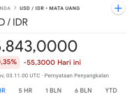 Nilai Tukar Rupiah Menguat 0,35 Persen pada Senin (18/11)