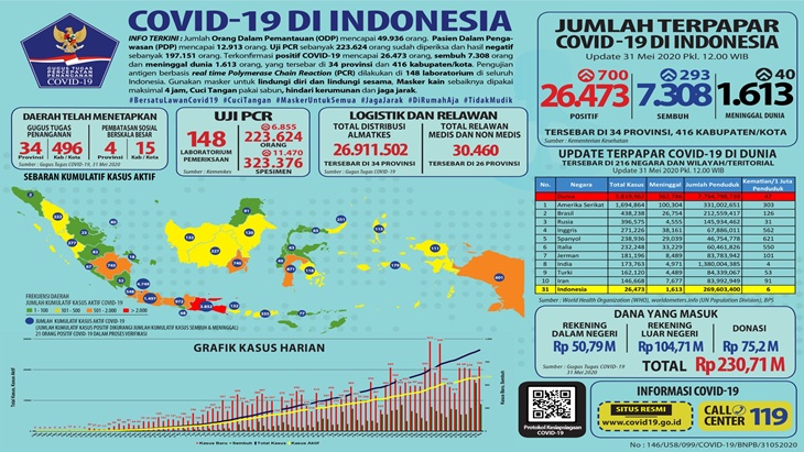  Berikut 5 Provinsi dengan Kenaikan Kasus Positif COVID-19 Terbanyak