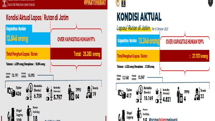 Jumlah Warga Binaan Bandar Narkoba dan Teroris Naik Tajam Tahun Ini