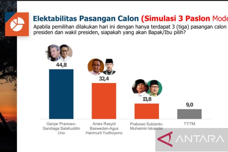 Ganjar-Sandi Ungguli Anies-AHY di Simulasi Capres PRC