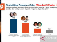 Ganjar-Sandi Ungguli Anies-AHY di Simulasi Capres PRC