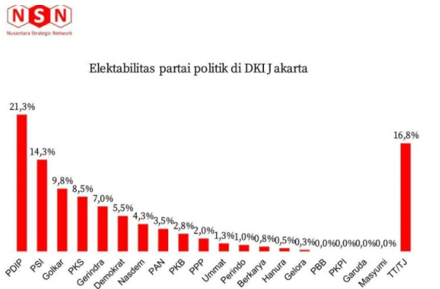 Survei NSN: PDIP dan PSI Kuasai DKI Jika Pemilu Digelar Saat Ini