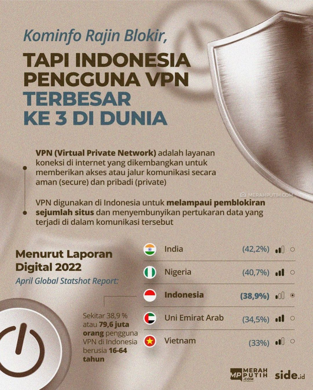 Kominfo Rajin Blokir, Tapi Indonesia Pengguna VPN Terbesar Ke 3 Di Dunia