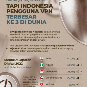 Kominfo Rajin Blokir, Tapi Indonesia Pengguna VPN Terbesar Ke 3 Di Dunia