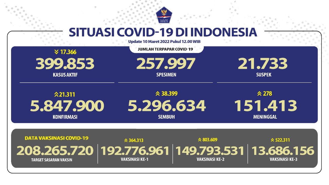 Penambahan Kasus Harian COVID-19 Indonesia di Bawah 22 Ribu