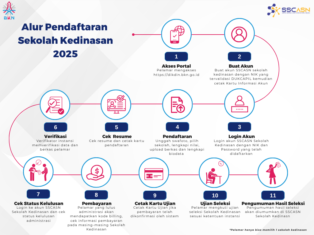 Cara Pendaftaran Sekolah Kedinasan 2025
