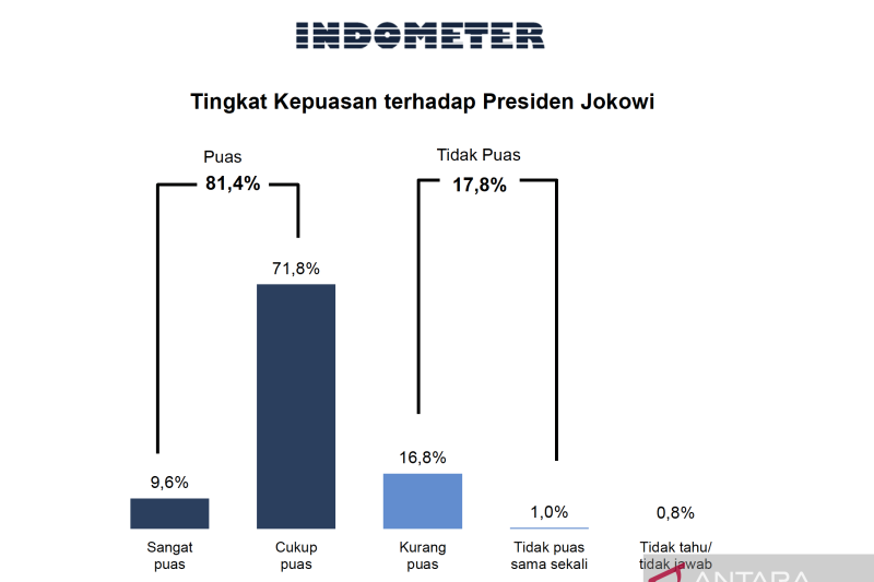 Survei Indometer: Kepuasan Tembus 81,4 Persen, Jokowi Jadi Faktor Penentu Pilpres 2024