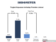 Survei Indometer: Kepuasan Tembus 81,4 Persen, Jokowi Jadi Faktor Penentu Pilpres 2024