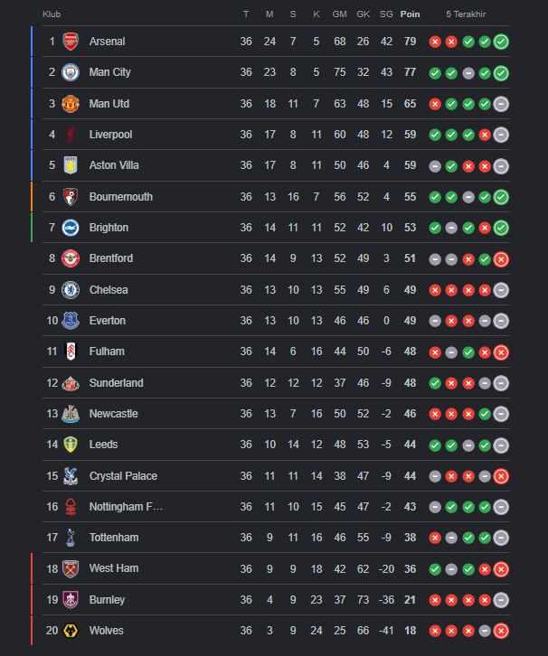 Klasemen Premier League 2025/26 usai Manchester City tekuk Crystal Palace