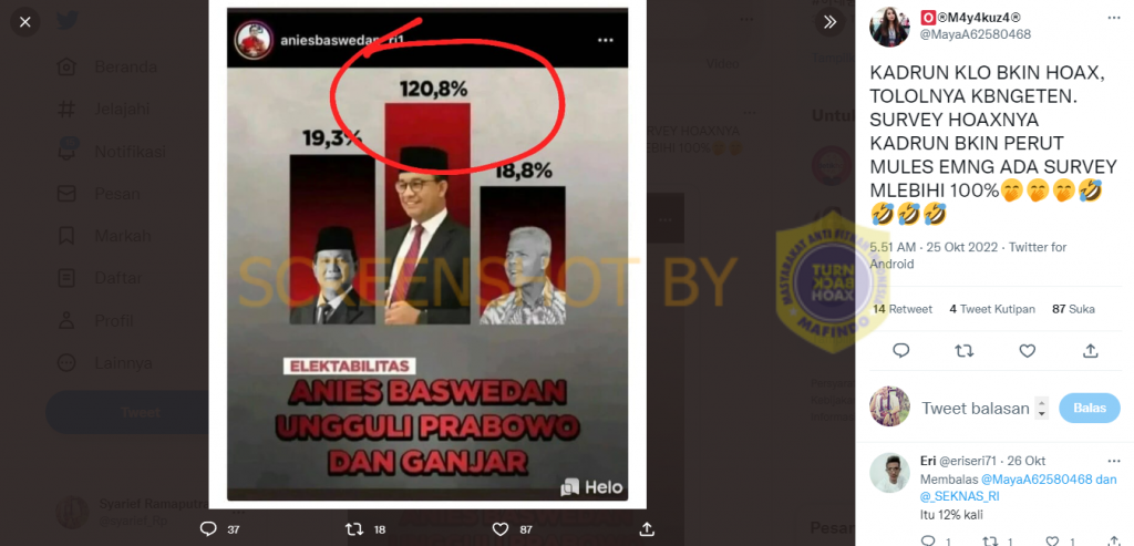 [HOAKS atau FAKTA]: Survei Elektabilitas Anies 120,8 Persen Kalahkan Ganjar dan Prabowo