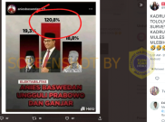 [HOAKS atau FAKTA]: Survei Elektabilitas Anies 120,8 Persen Kalahkan Ganjar dan Prabowo