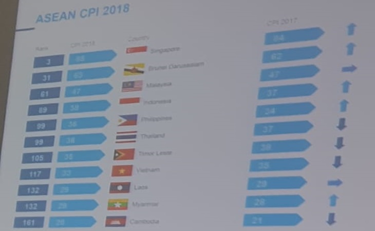 Indeks Korupsi Indonesia naik satu poin