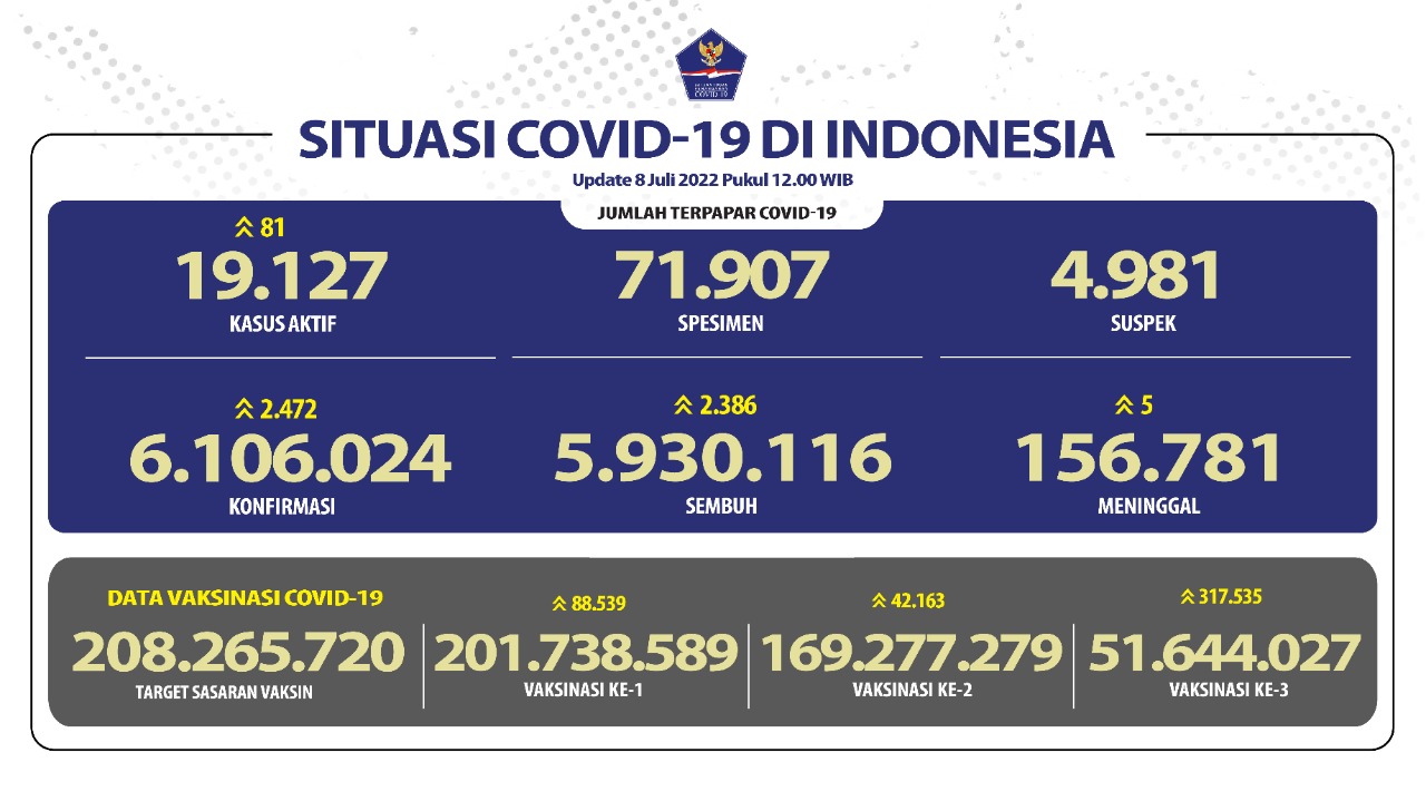 Hari Ini, Terjadi Penambahan 2.472 Orang Terinfeksi COVID-19