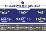Hari Ini, Terjadi Penambahan 2.472 Orang Terinfeksi COVID-19