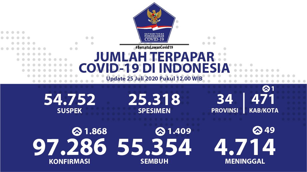 Update COVID-19 Sabtu (25/7): 97.286 Positif, 55.354 Sembuh