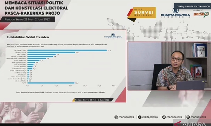 Survei Charta Politika: Sandiaga Uno dan Ridwan Kamil Unggul sebagai Cawapres