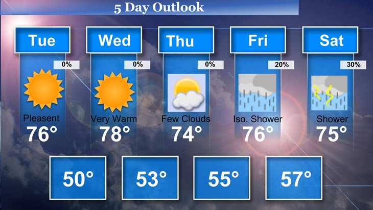 forecast
