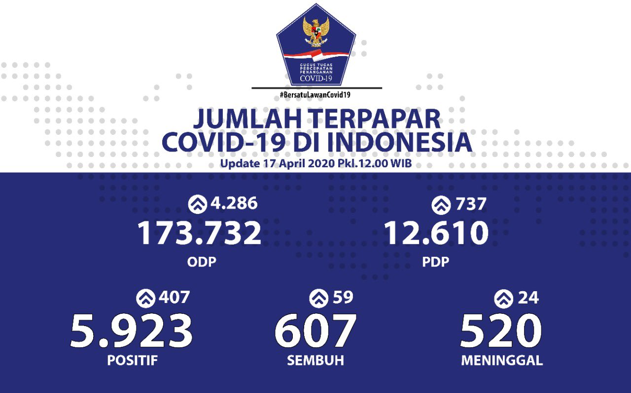 Update COVID-19 Jumat (17/4): 5.923 Positif, Jumlah Meninggal Capai 520 Pasien