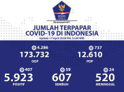 Update COVID-19 Jumat (17/4): 5.923 Positif, Jumlah Meninggal Capai 520 Pasien