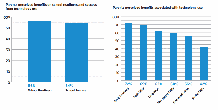 chart dari erikson institute tentang nilai positif perangkat teknologi digunakan oleh anak