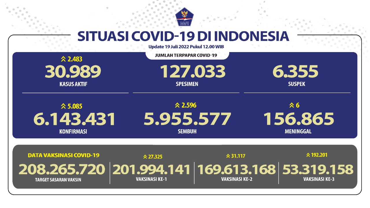 Waspada, Penambahan Kasus COVID-19 Tembus 5 Ribu