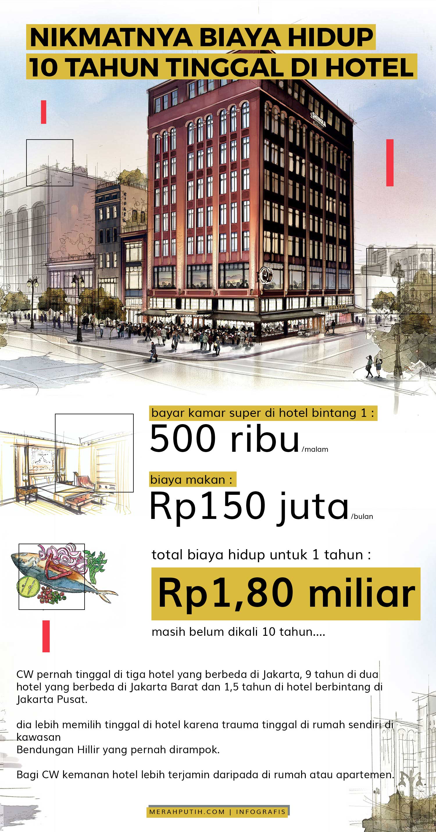 Infografis Ibu yang tinmggal 10 tahun di Hotel Jakarta. (MP/Kristie Yensi Polii)