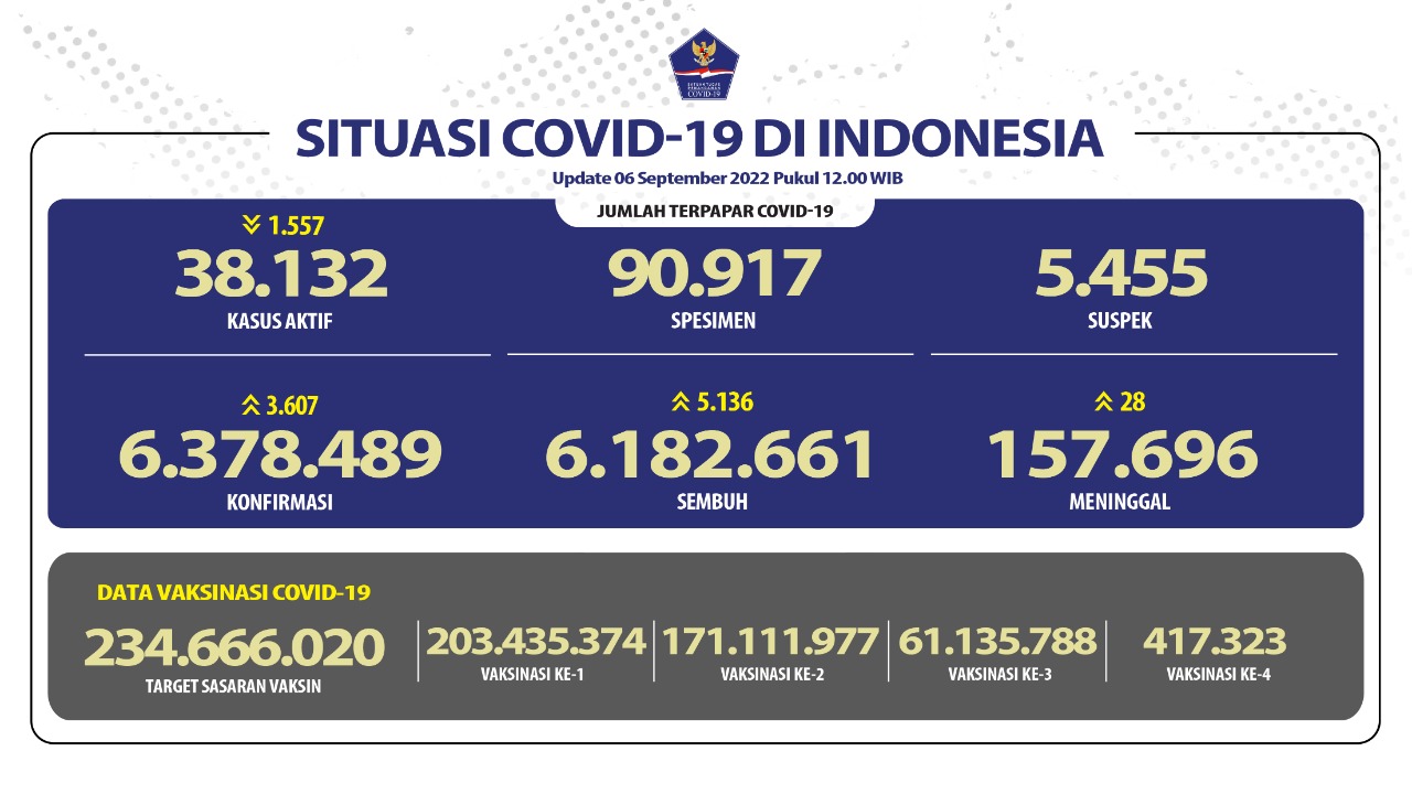 3.607 Kasus Baru COVID-19, DKI Jakarta Sumbang Terbanyak