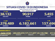 3.607 Kasus Baru COVID-19, DKI Jakarta Sumbang Terbanyak