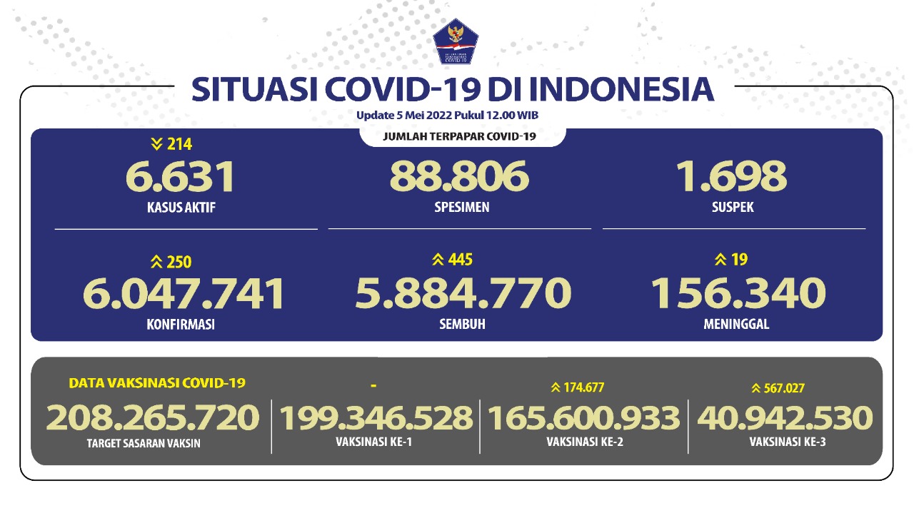 Penambahan Kasus Harian COVID-19 Kembali Diatas Angka 200-an