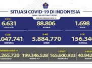 Penambahan Kasus Harian COVID-19 Kembali Diatas Angka 200-an