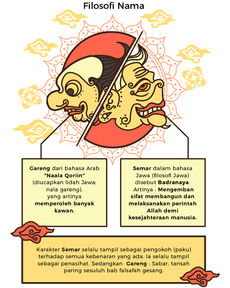 Filosofi nama semar dan gareng