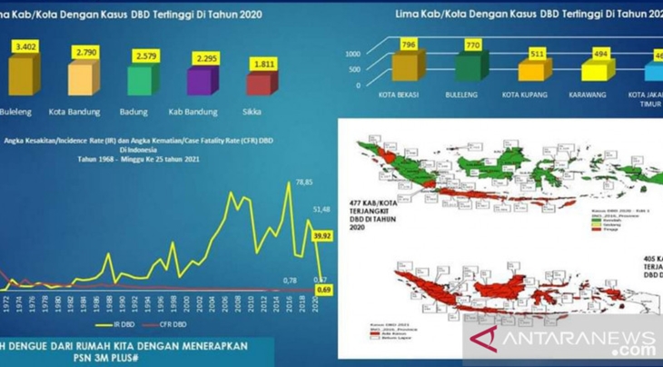 Ini Lima Daerah dengan Angka Kasus DBD Tertinggi 2021