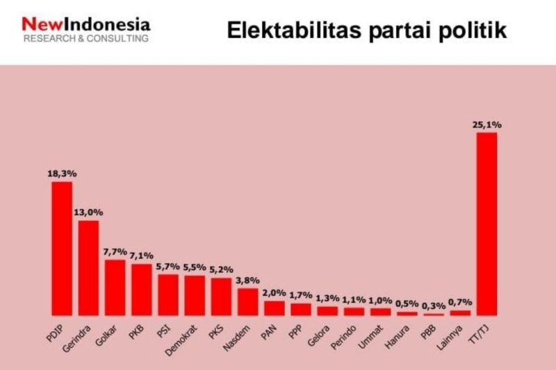Usung Anies, NasDem Terancam Gagal ke Senayan