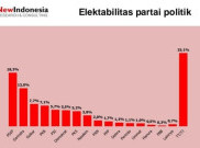 Usung Anies, NasDem Terancam Gagal ke Senayan