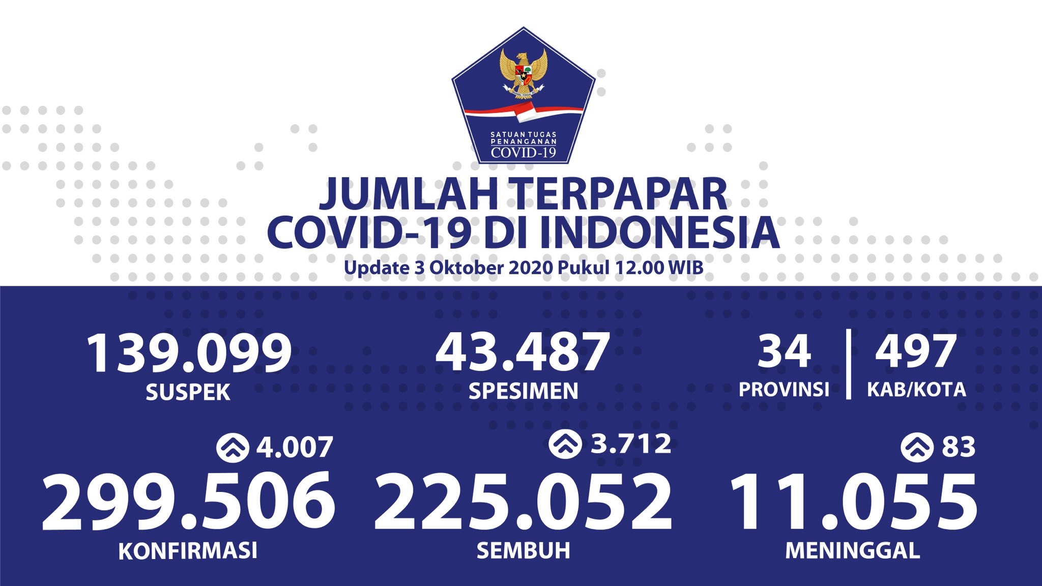Update COVID-19 Sabtu (3/10) 299.506 Positif, 225.052 Sembuh
