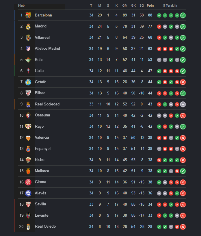 Klasemen sementara La Liga 2025/26 usai Real Madrid kalahkan Espanyol