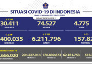 2.799 Penambahan Kasus COVID-19 Terjadi dalam Sehari
