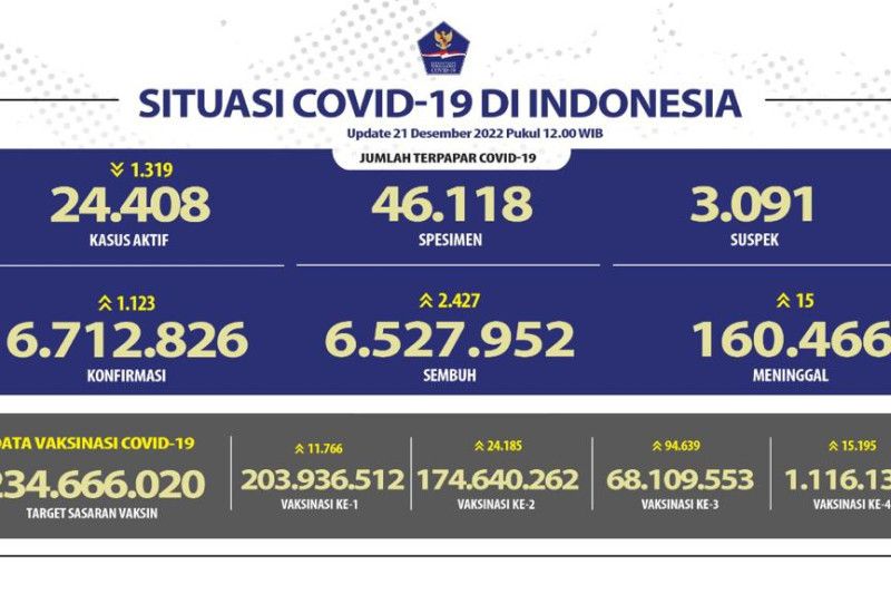 1.123 Orang Terinfeksi COVID-19 dalam Sehari