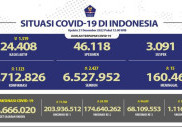 1.123 Orang Terinfeksi COVID-19 dalam Sehari