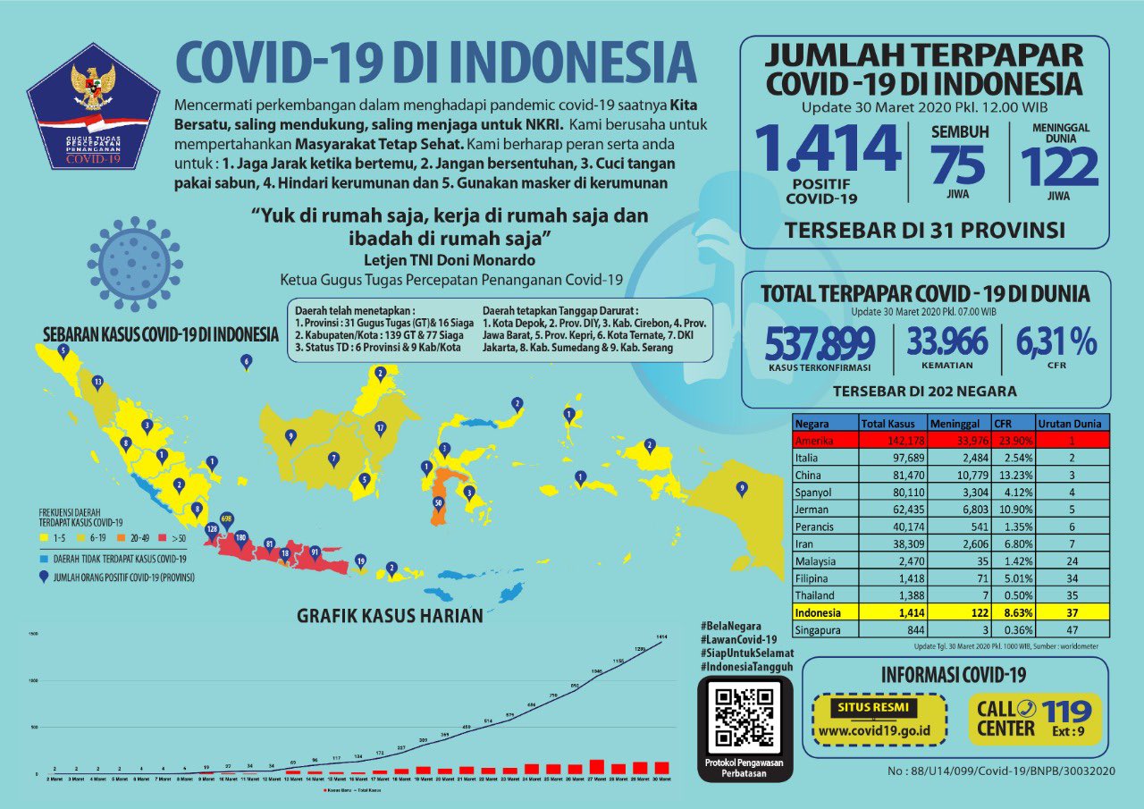 Update COVID-19 per 30 Maret: Total 1.414, Sehari Tambah 129 Lewati Total Pasien Meninggal