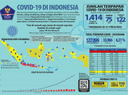 Update COVID-19 per 30 Maret: Total 1.414, Sehari Tambah 129 Lewati Total Pasien Meninggal
