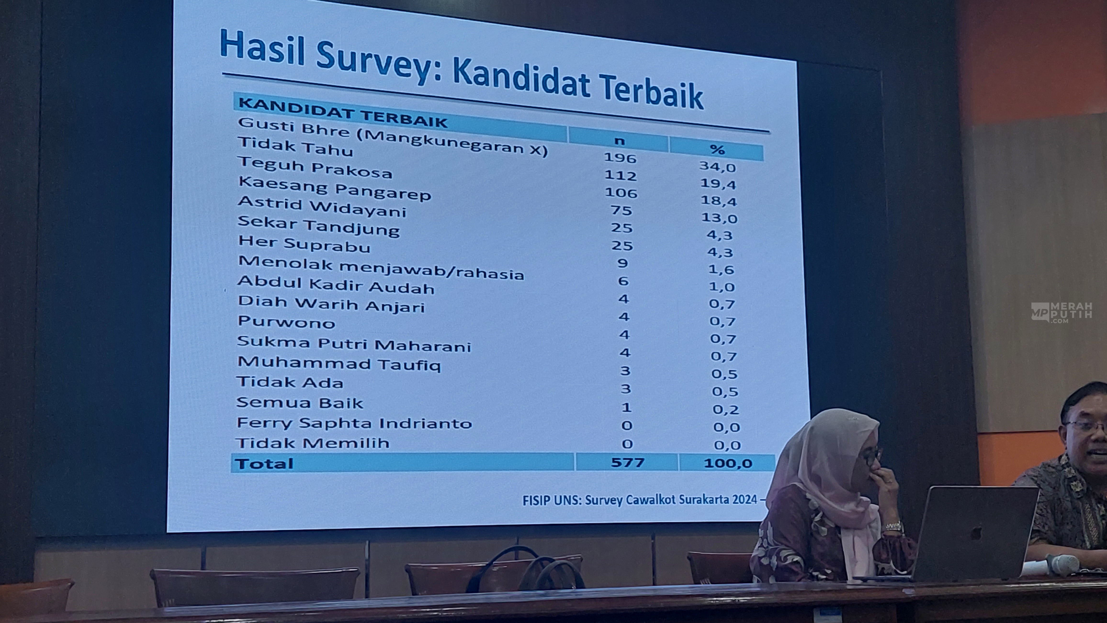 Survei Pilkada Solo UNS, Calon Didukung Keluarga Jokowi Bersaing Lawan PDIP