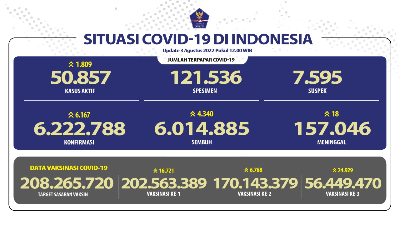 Waspada, Penambahan Harian Kasus COVID-19 kembali di Atas Angka 6 Ribu