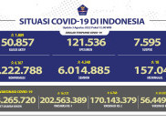 Waspada, Penambahan Harian Kasus COVID-19 kembali di Atas Angka 6 Ribu